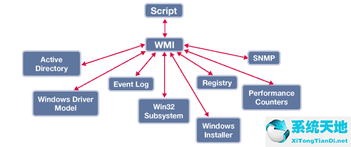 wmi控件不小心给关闭了怎么打开(win7控件是什么)