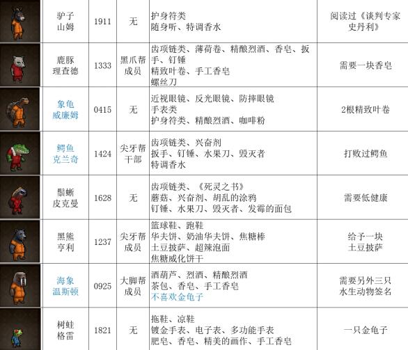 动物迷城全动物礼物喜好介绍 动物迷城全动物送礼攻略