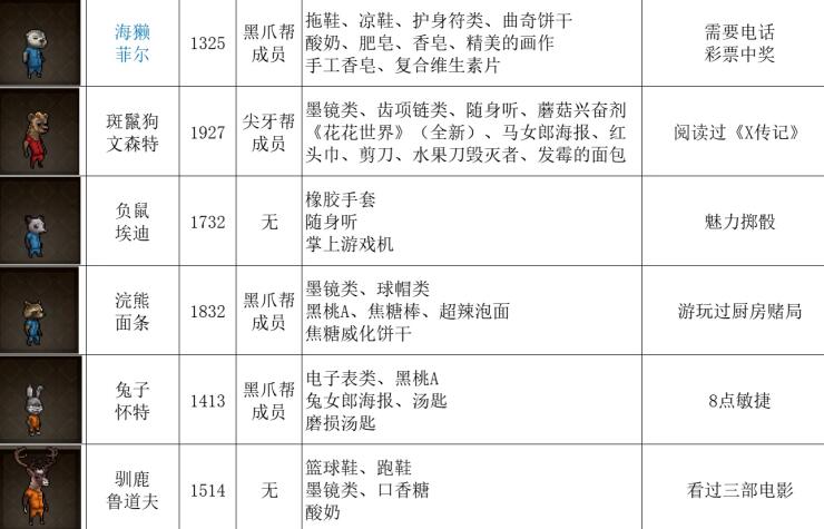 动物迷城全动物礼物喜好介绍 动物迷城全动物送礼攻略