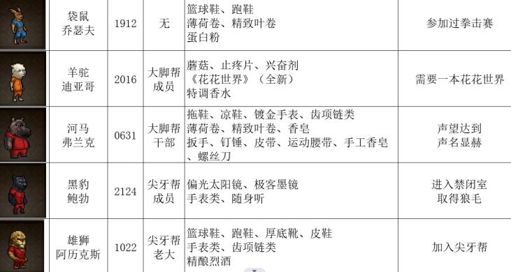 动物迷城全动物礼物喜好介绍 动物迷城全动物送礼攻略