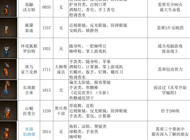 动物迷城全动物礼物喜好介绍 动物迷城全动物送礼攻略