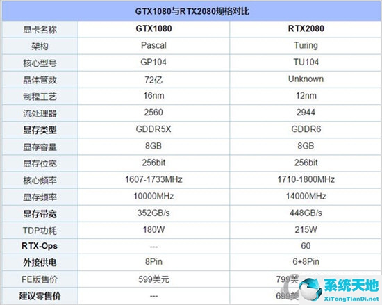 rtx2080对比gtx1080(rtx2080和1080对比)