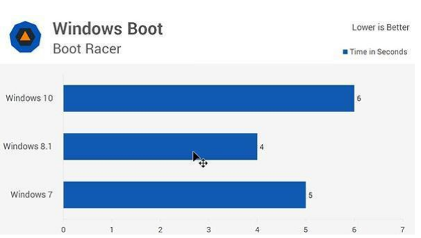 win10系统比win7系统对硬件要求高吗(win10系统比win7好吗)