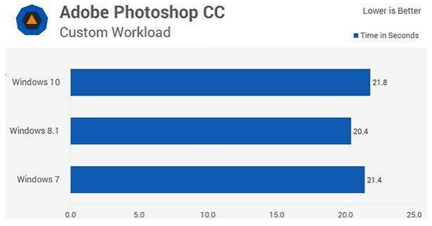 win10系统比win7系统对硬件要求高吗(win10系统比win7好吗)